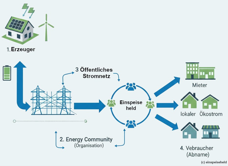 Schematische Darstellung: Lokale Vernetzung von Einspeisern und Verbrauchern
